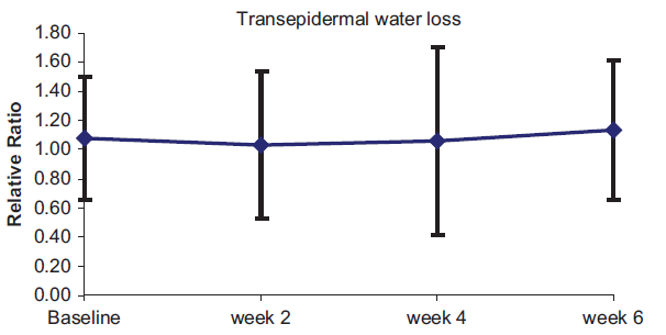  Changes of transepidermal water loss over time