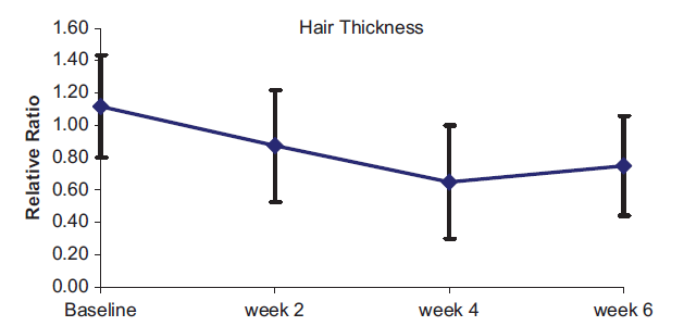 Changes of hair thickness over time. 