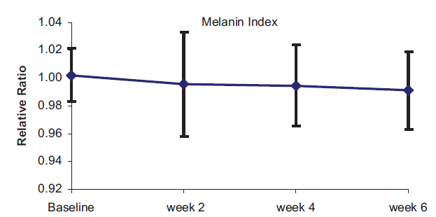 Changes of melanin index over time