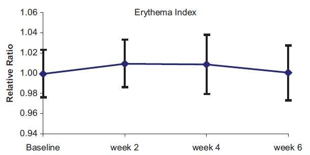  Changes of erythema index over time