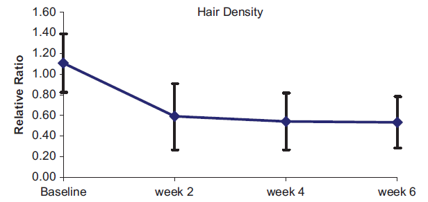 Changes of hair density over time