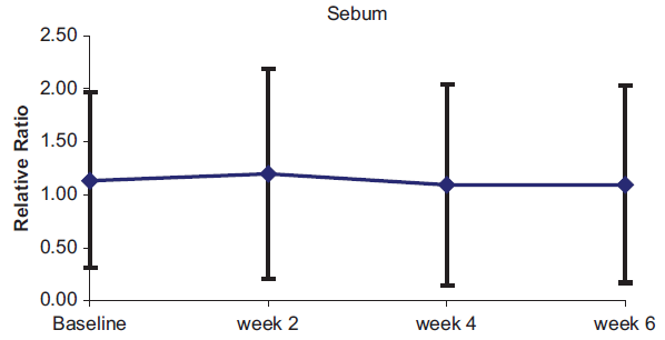 Changes of sebum secretion over time