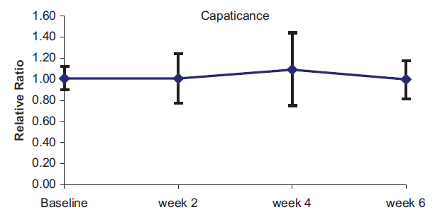 Changes of capacity of stratum corneum hydration over time.