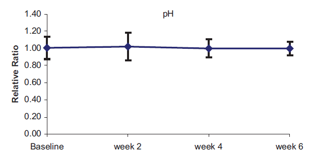  Changes of pH over time.